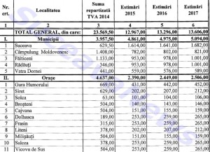 tabel repartizare banii primarii Suceava